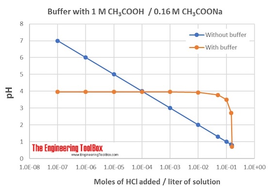 Buffer solution