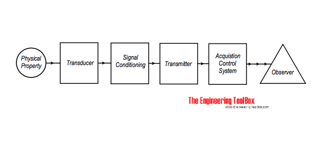 Instruments - measured value - transducer - signal conditioning - transmitter - control system - observer Instruments - measured value - transducer - signal conditioning - transmitter - control system - observer