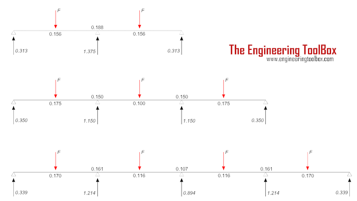 continuous beam moment reaction support forces point loads