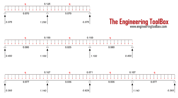 continuous beam moment reaction support forces distributed loads