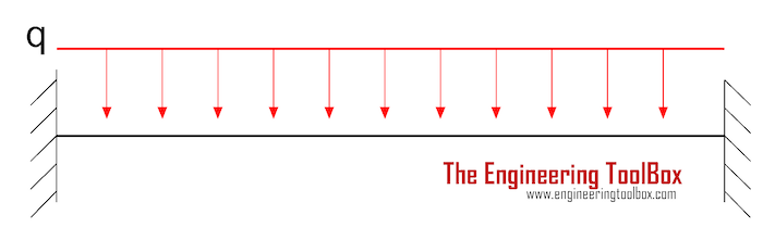 Vibration - structure with fixed ends - mass distributed