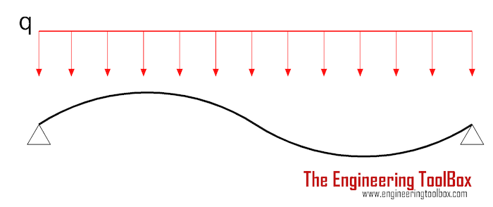 Vibration - simply supported structure - contraflexure with mass distributed