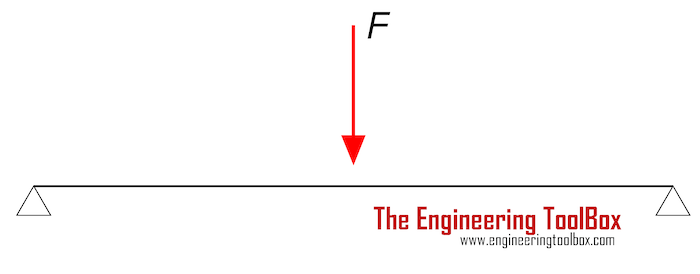 Vibration - simply supported structure - mass concentrated in the center