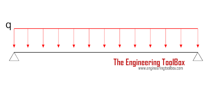 Vibration - simply supported structure - sagging with mass distributed