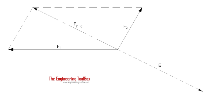 Equilibrant - the force required to keep a system of forces in balance