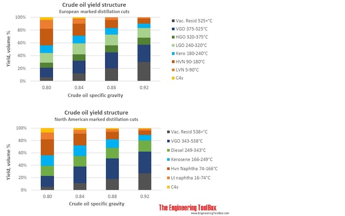 Crude oil yield structure with increasing density of crude
