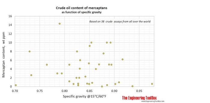 mercaptans_crude-oil mercaptans_crude-oil