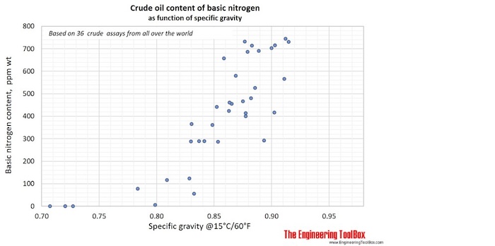 Crude oil basic nitrogen content as function of gravity Crude oil basic nitrogen content as function of gravity