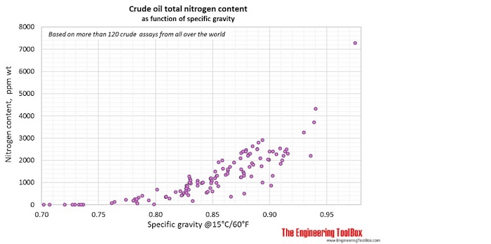 Crude oil nitrogen content as function of gravity Crude oil nitrogen content as function of gravity