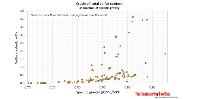 Sulfur_total_crude Sulfur_total_crude