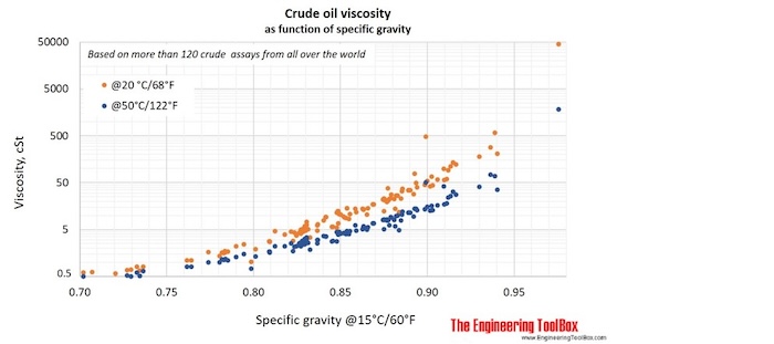 Crude oil viscosity as function of gravity Crude oil viscosity gravity