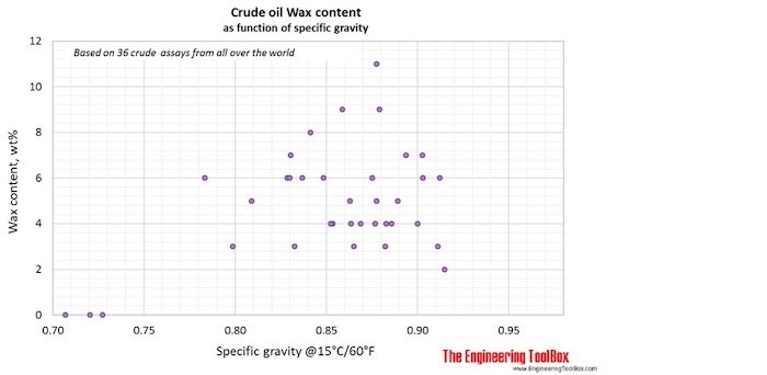 Wax in crude oil Wax in crude oil