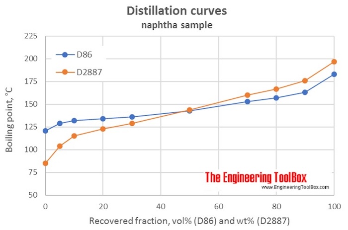Distillation curve naphtha Distillation curve naphtha
