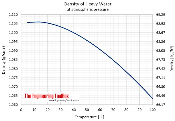 heavywater_density_C