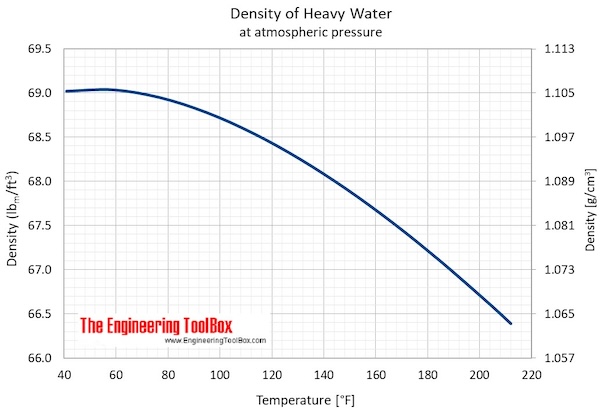 heavywater_density_F