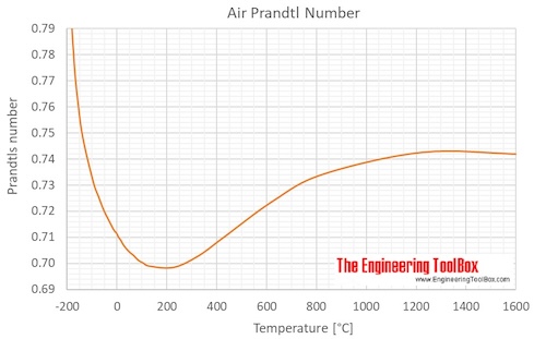 Prandtl number C