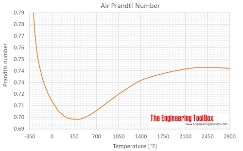 Prandtl number F