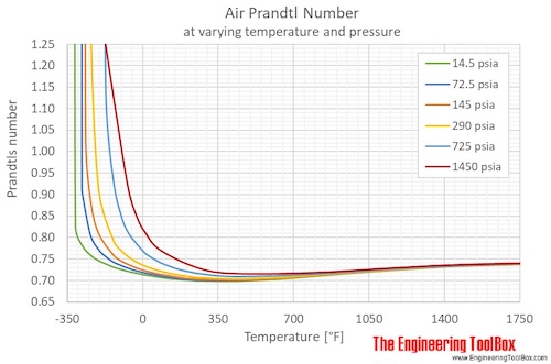 Air Prandtls number pressure F