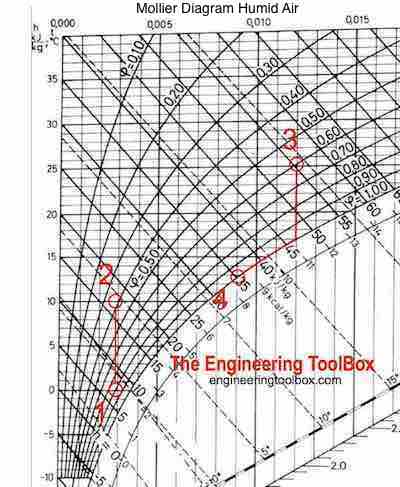 Mollier diagram - Heating process without moisture transfer 