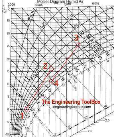 Psychrometric Mollier diagram - Heat recovery with moisture transfer 