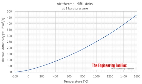 Air thermal diffusivity C