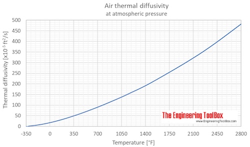 Air thermal diffusivity F