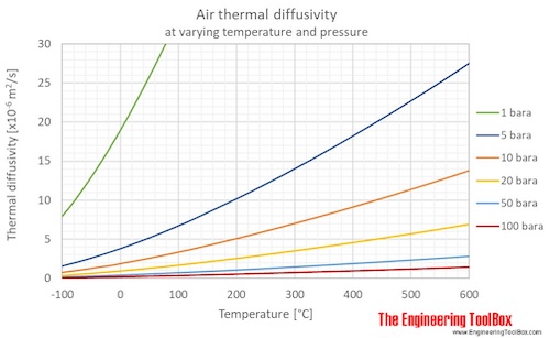 Air thermal diffusivity pressure C