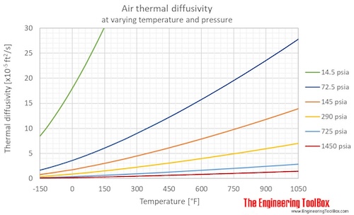 Air thermal diffusivity pressure F