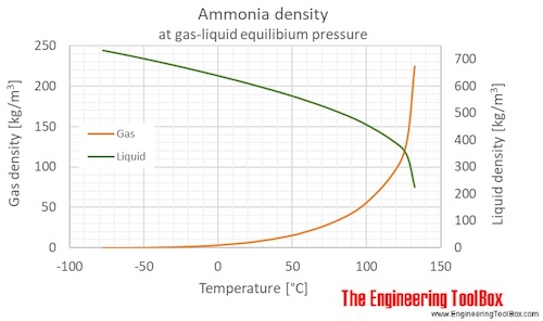 Ammonia density temperature saturation C