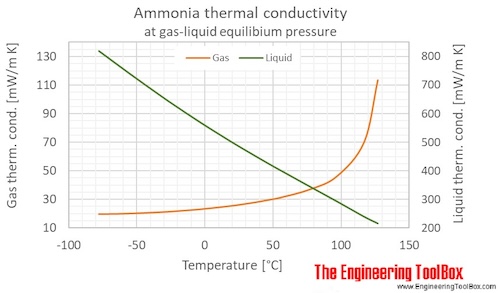 Ammonia thermal conductivity temperature saturation C Ammonia thermal conductivity temperature saturation C