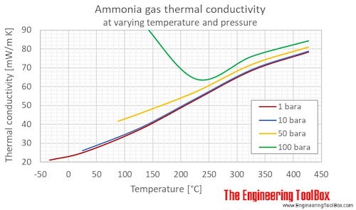 Ammonia gas thermal conductivity temperature pressure C