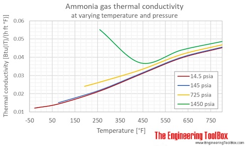 Air thermal conductivity temperature F
