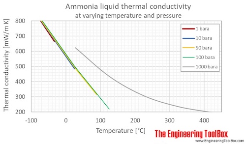 Ammonia liquid thermal conductivity temperature pressure C