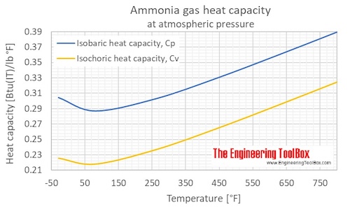 ammonia heat capacity Cp Cv 1 atm F