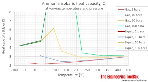 ammonia heat capacity Cp pressure C