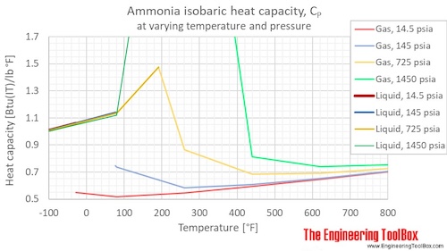 ammonia heat capacity Cp pressure F