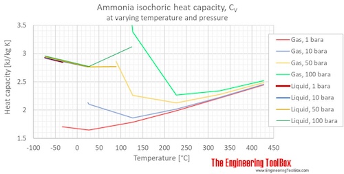 ammonia heat capacity Cv pressure C