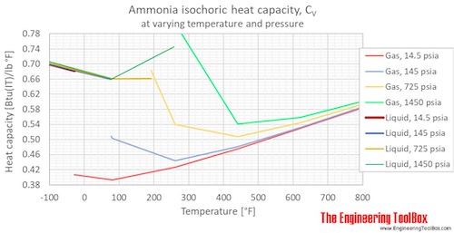 ammonia heat capacity Cv pressure F