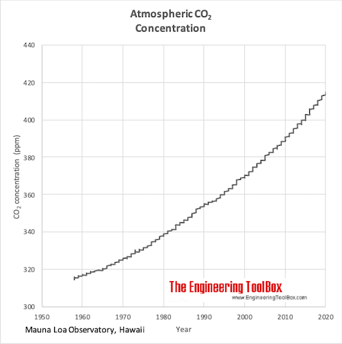 Atmospheric CO2 concentration Atmospheric CO2 concentration