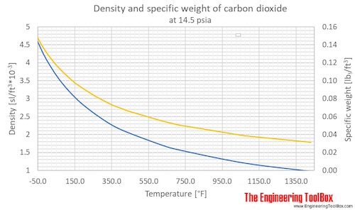 Carbon dioxide density temperature F