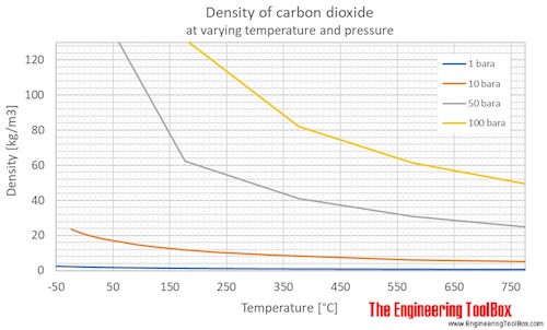 Carbon dioxide density temperature pressure C