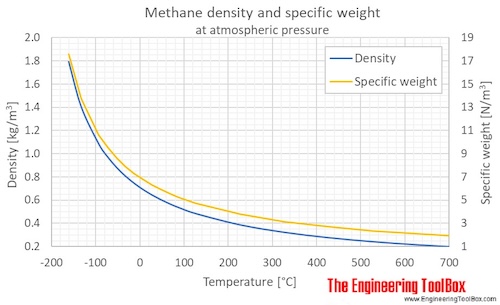 Methane density temperature 1atm C