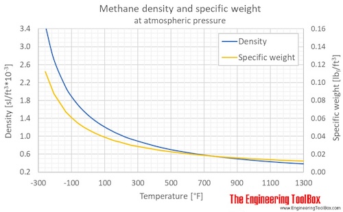Methane density temperature 1atm F