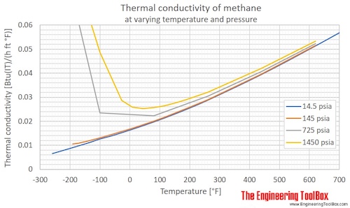 Methane thermal conductivity temperature pressure F