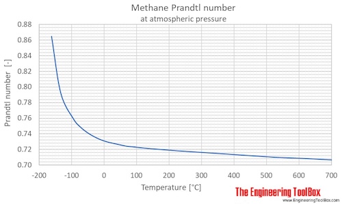 Methane Prandtl no temperature  1 atm C