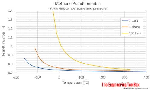Methane Prandtl no temperature  pressure C