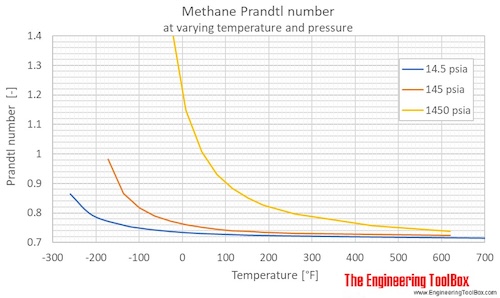 Methane Prandtl no temperature pressure F Methane Prandtl no temperature pressure F
