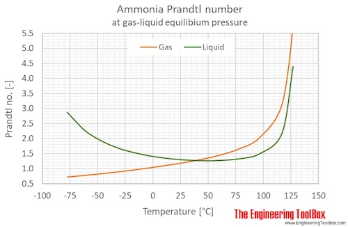 Ammonia Prandtl no equilibrium C