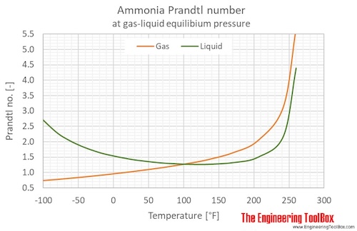 Ammonia Prandtl no equilibrium F Ammonia Prandtl no equilibrium F