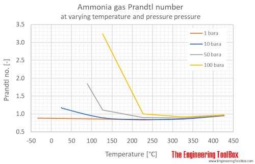 Ammonia Prandtl no pressure C